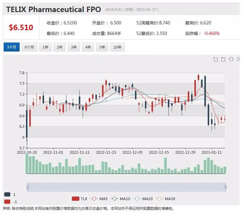 前列腺癌扫描成像剂销售持续增长Telix Pharmaceutical首次录得正现金流，锂矿商Allkem预计营收下降，股价回落 - 3