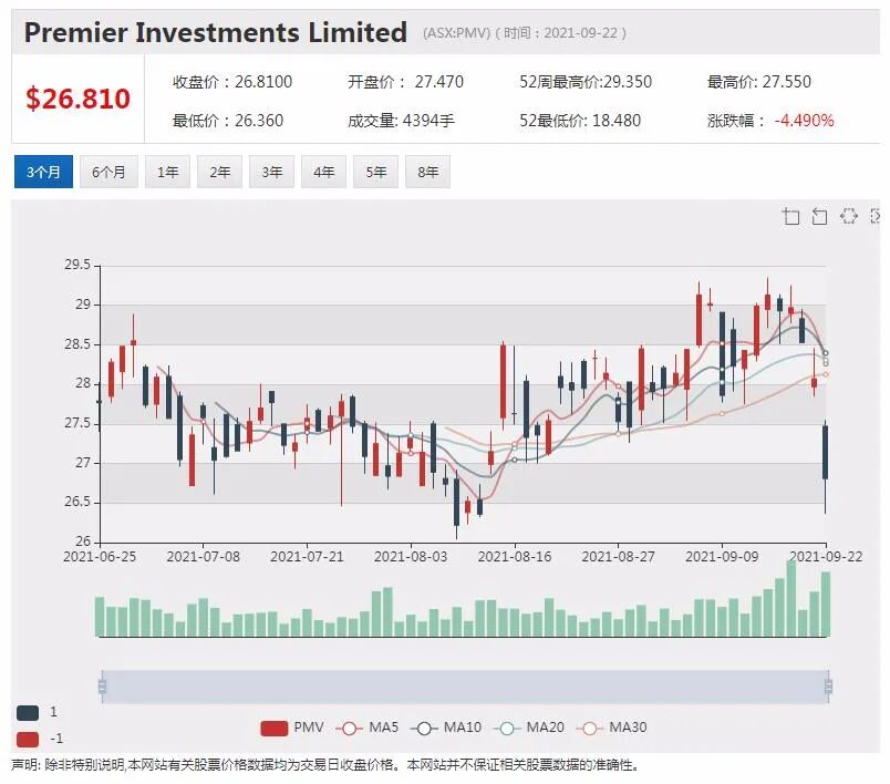 投资公司Premier利润翻倍 股价攀升逾3% - 3