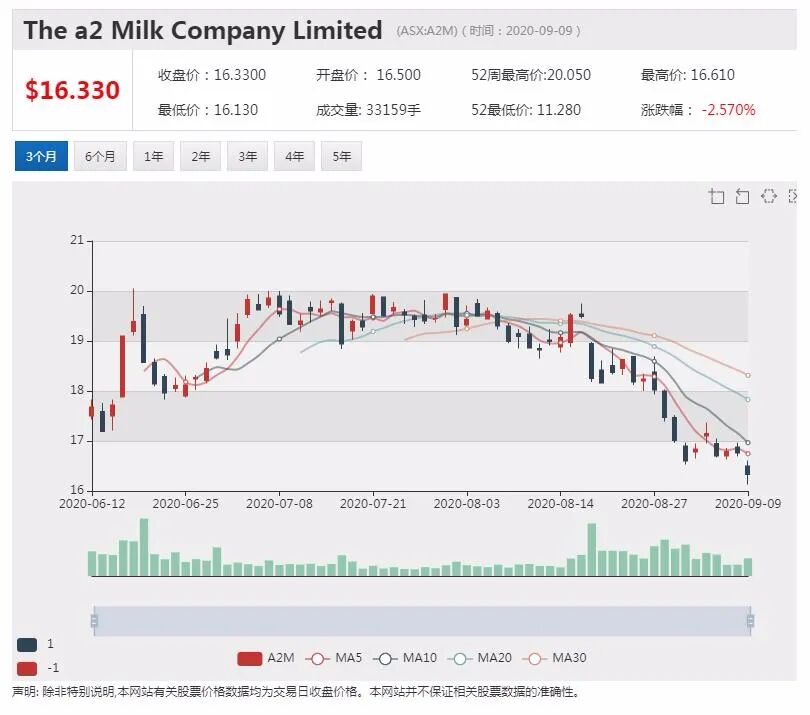 奶粉股a2 Milk五年股价上涨36倍 高处不胜寒？ - 1