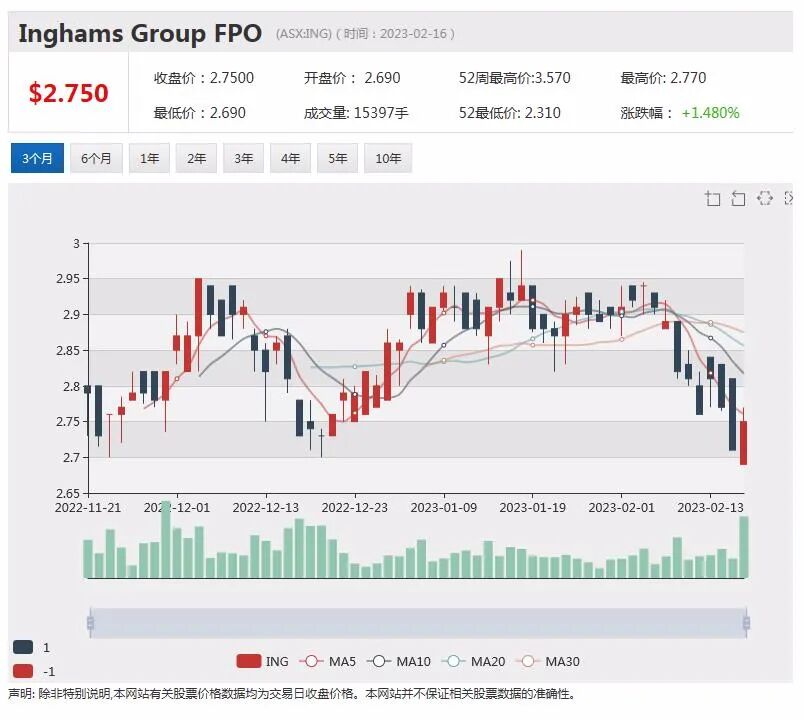 年度利润增长，QBE 股价飙升近9%，半年利润骤降，Inghams股价下滑逾2%（组图） - 2