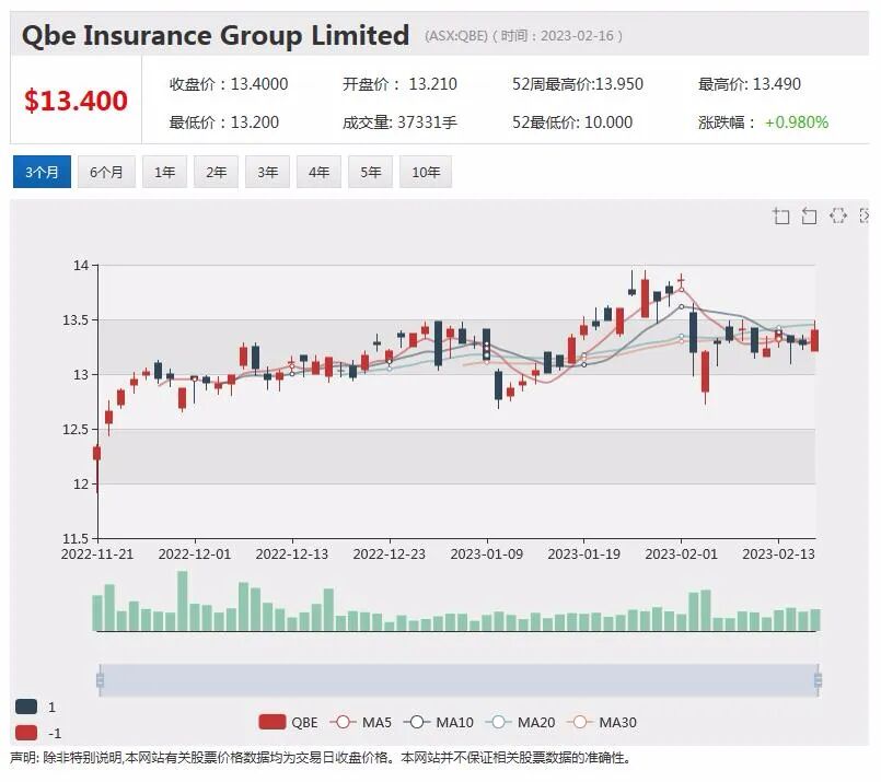 年度利润增长，QBE 股价飙升近9%，半年利润骤降，Inghams股价下滑逾2%（组图） - 1