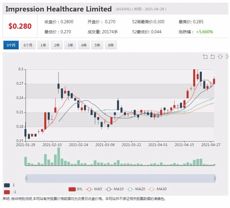 药用大麻股Incannex年涨4.6倍：专攻稀缺药 临试全面开花 - 2