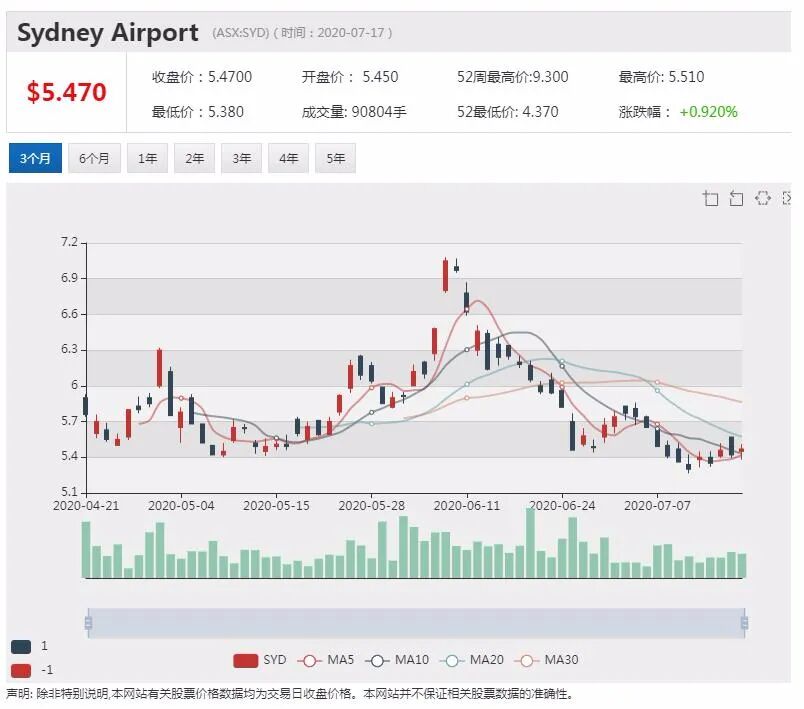 公司新闻及异动股追踪|悉尼机场客流量回升 未来两个月将下降 - 2