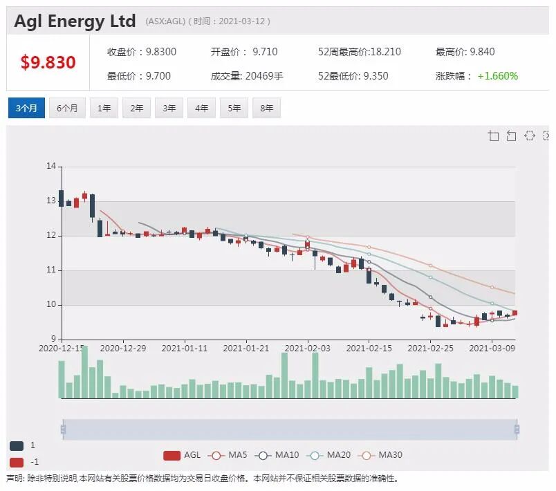 被摩根士丹利给予“增持”评级 Temple & Webster暴涨近10% - 5
