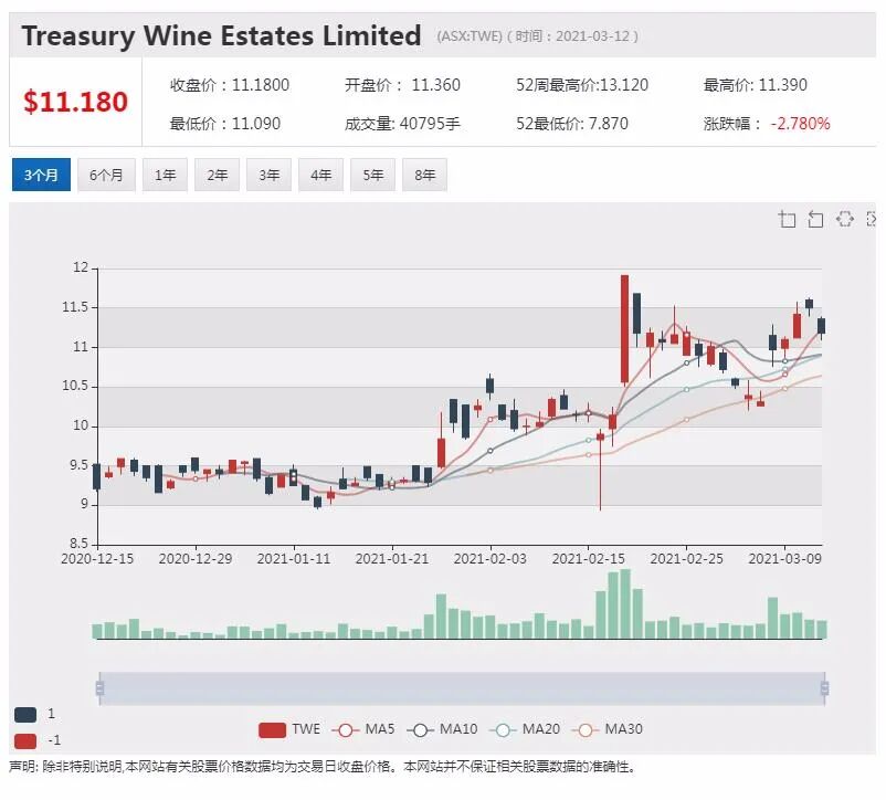 被摩根士丹利给予“增持”评级 Temple & Webster暴涨近10% - 6