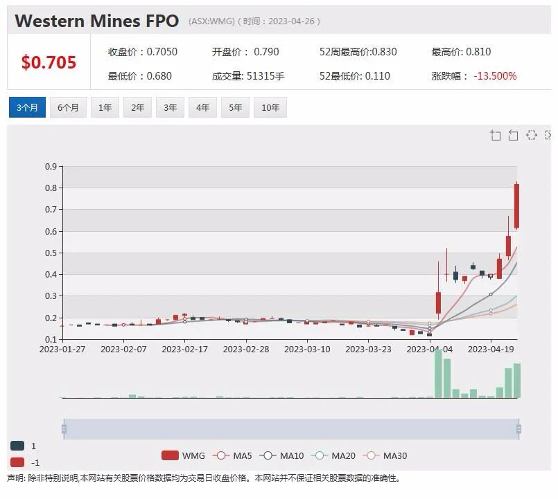 市场惊现9个交易日暴涨6倍股，Kogan拟回购股票，核心技术获推荐ImpediMed股价持续飙升，FMG发布最新季报 - 3
