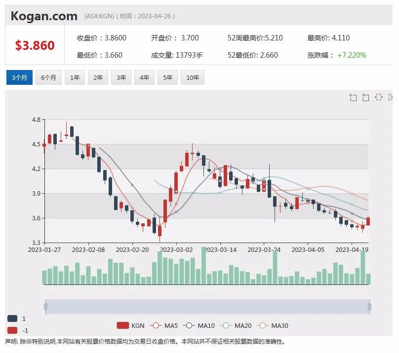 市场惊现9个交易日暴涨6倍股，Kogan拟回购股票，核心技术获推荐ImpediMed股价持续飙升，FMG发布最新季报 - 5