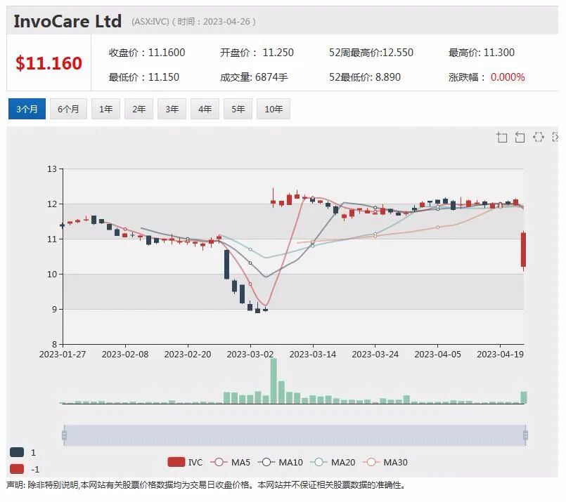 市场惊现9个交易日暴涨6倍股，Kogan拟回购股票，核心技术获推荐ImpediMed股价持续飙升，FMG发布最新季报 - 2