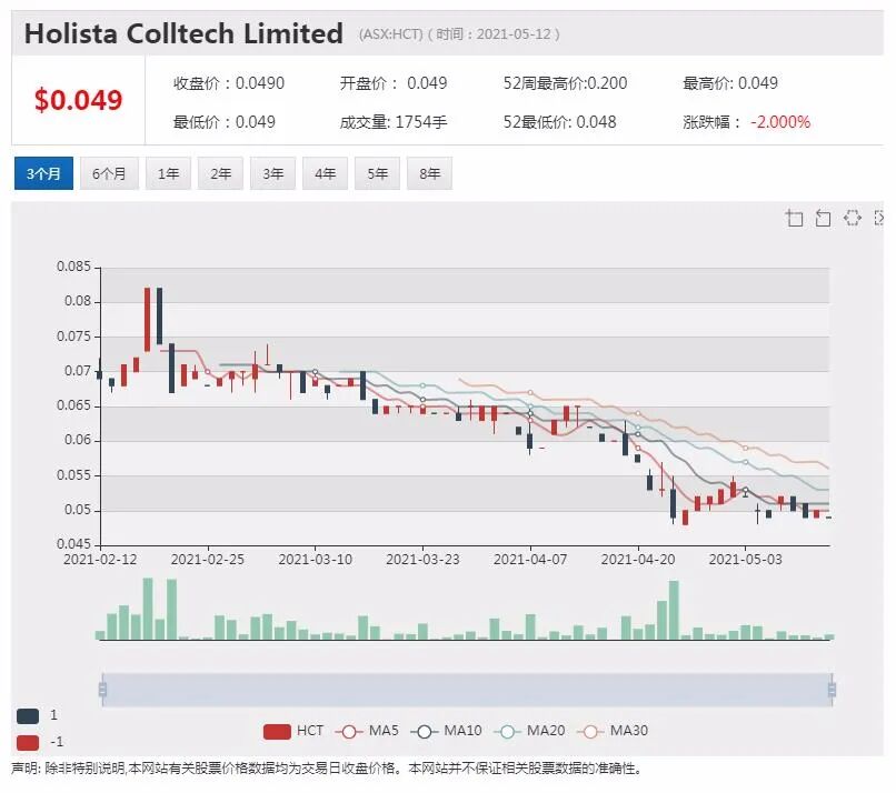 Holista羊胶原拟入中国化妆品原料市场 盘中飙涨12% - 7