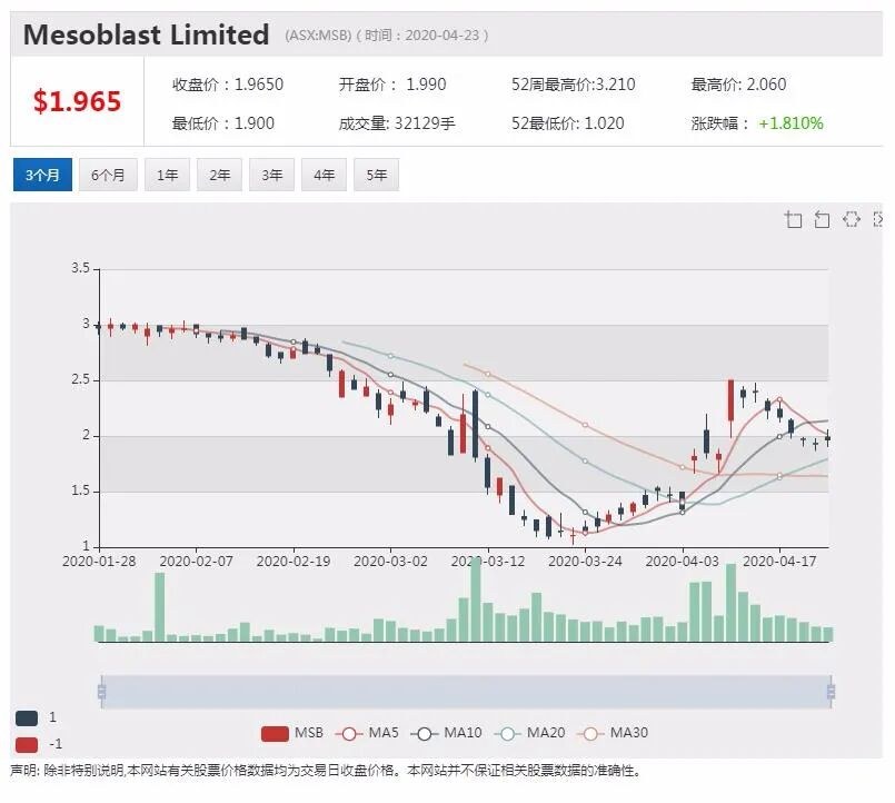 澳股行情|remestemcel-L对新冠病毒效果超预期 MSB一度上涨超30% - 3