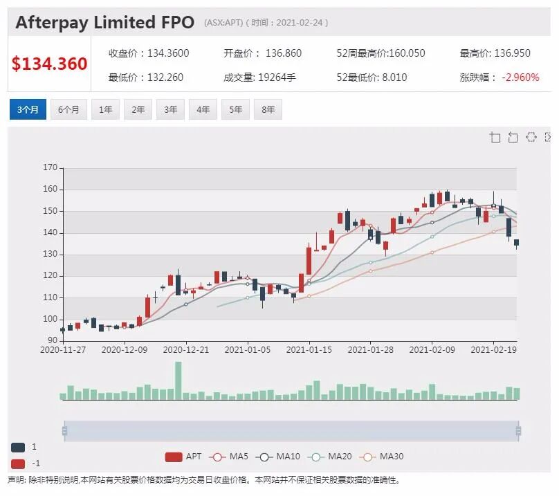 Afterpay活跃客户数量大增 投资12.5亿澳元扩大美国市场业务 - 2