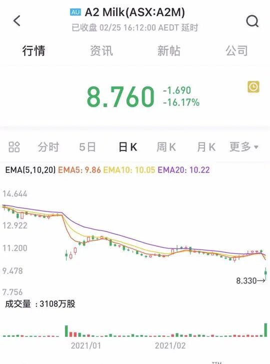 a2 milk营收利润双降 股价暴跌近2成 代购及电商依然是手中“王牌”？ - 1