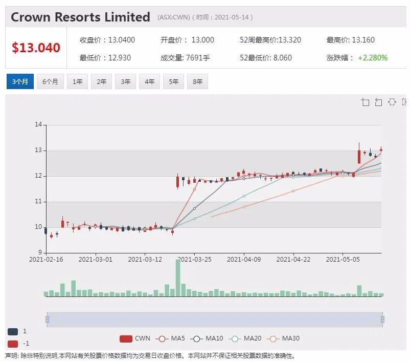 皇冠否决黑石收购提案 星娱乐达成收购胜算加大 - 4
