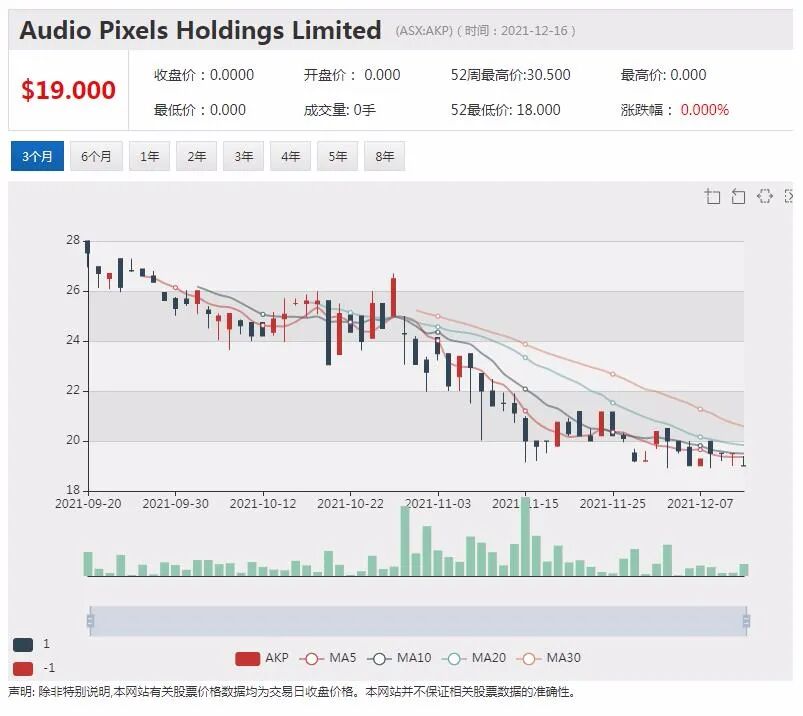 Audio Pixels与上海地球山签署扩音器芯片制造协议 股价飙涨27% - 8