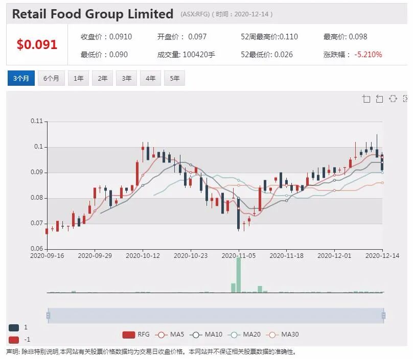食品零售特许经销商Retail Food遭ACCC诉讼 股价大幅走低 - 1