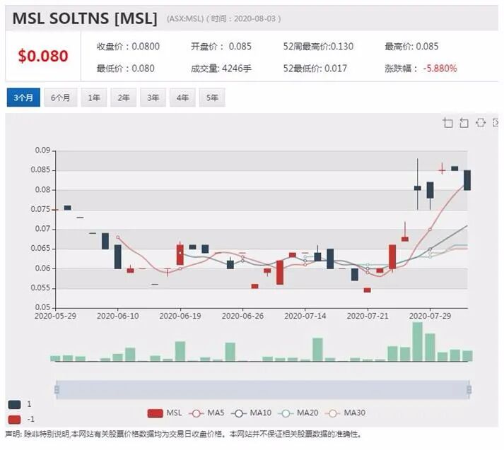 公司新闻及异动股追踪|MSL Solutions与“先买后付”公司Openpay合作 股价跳空高开 - 2