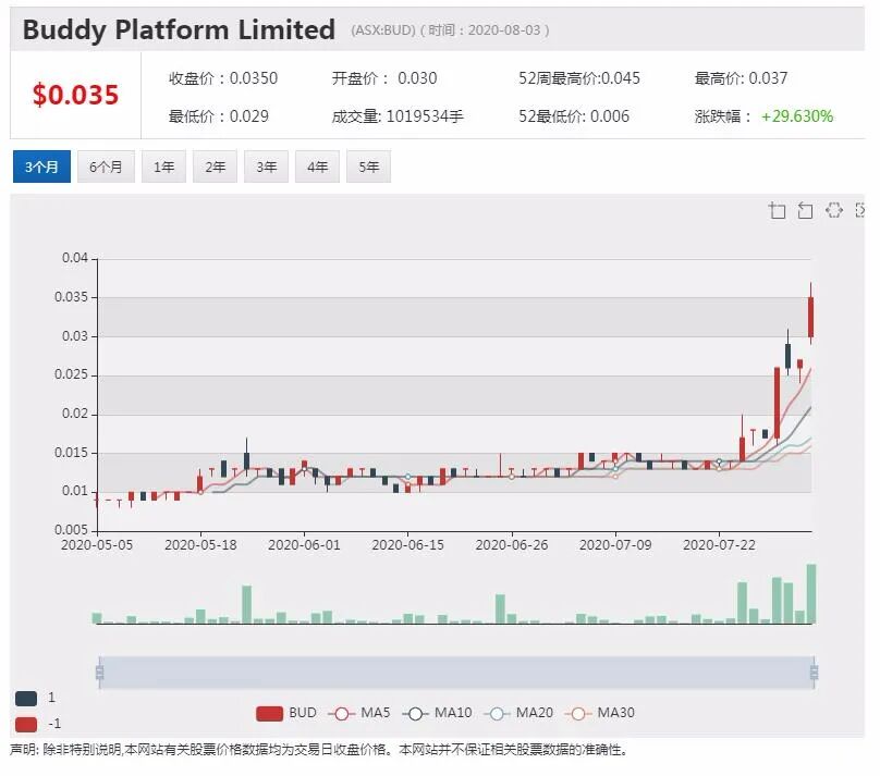 公司新闻及异动股追踪|MSL Solutions与“先买后付”公司Openpay合作 股价跳空高开 - 5