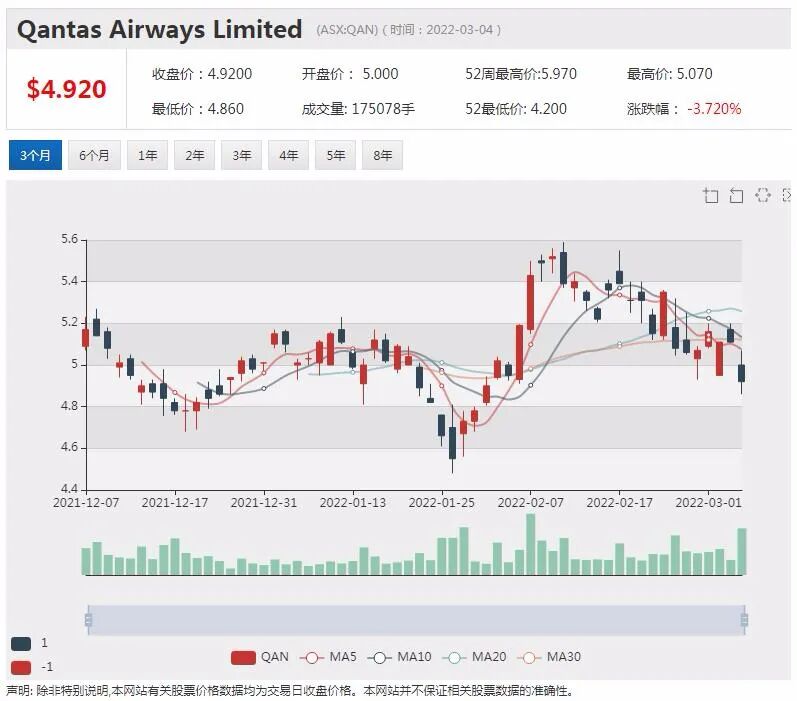 煤炭公司Stanmore完成6.56亿融资 股价飙涨55% Viva Energy将暂停从俄罗斯进口原油 - 10