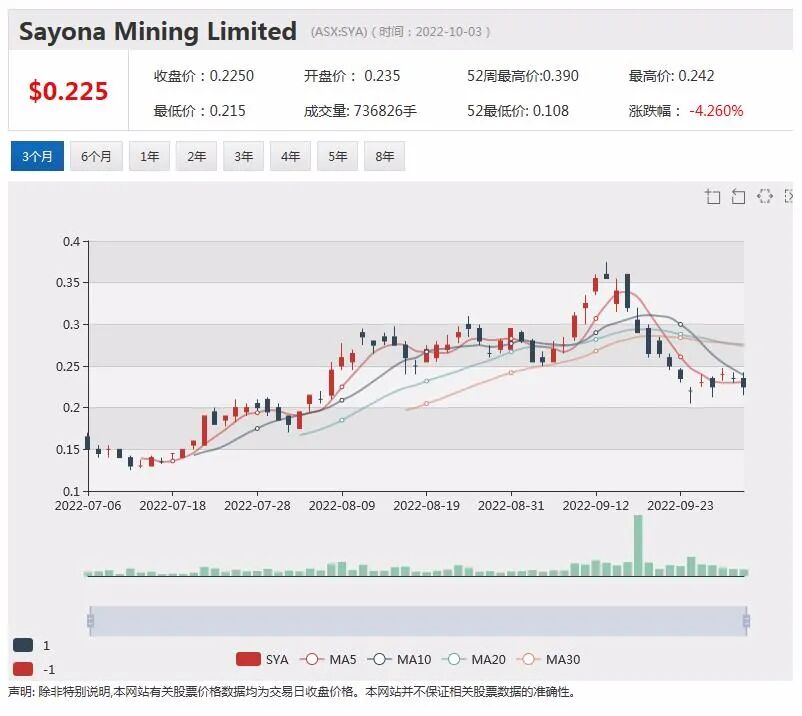 可再生电力公司LGI IPO超募4倍首秀劲涨14% FMG投资欧洲绿色能源项目 股价上扬近1% - 8
