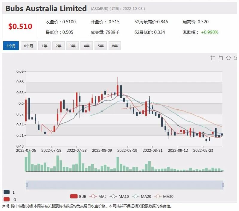 PolyNovo销售额飙升 股价跳涨逾10% 澳指周四早盘回落 能源股逆市上行 - 7