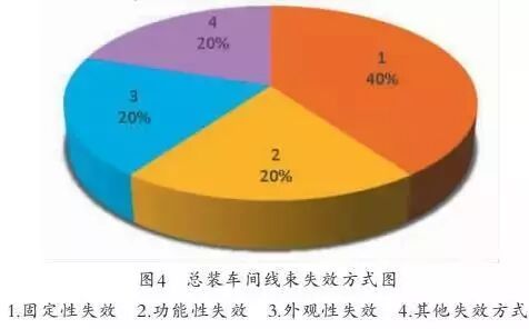 整车线束失效解决案例分析的图5