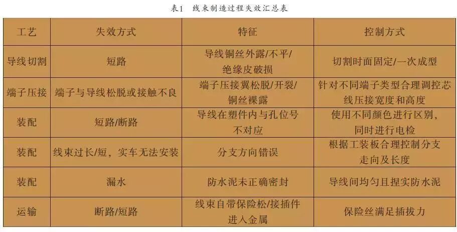 整车线束失效解决案例分析的图3