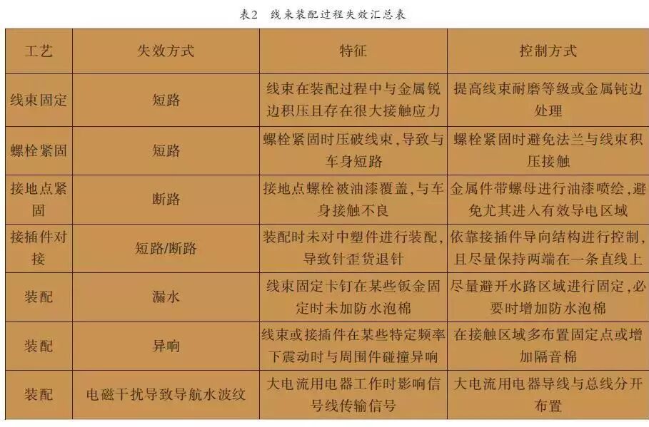 整车线束失效解决案例分析的图7