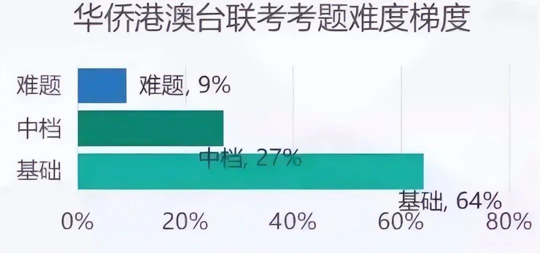 2023华侨生联考报名人数新鲜出炉：7238人！暴涨43%！