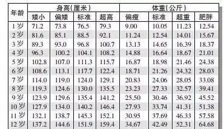 1 12歲男女孩最新身高標準表 你家孩子達標了嗎 尋夢新聞