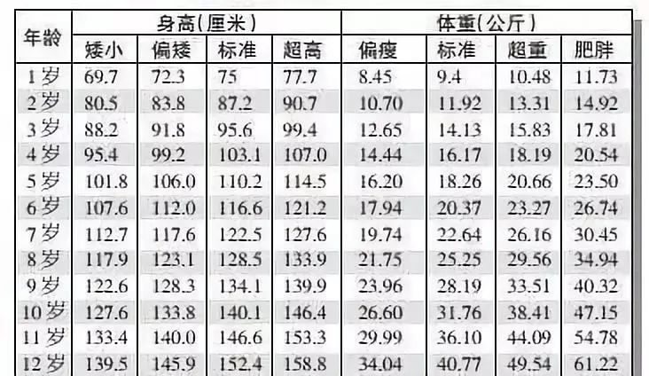 1 12歲男女孩最新身高標準表 你家孩子達標了嗎 尋夢新聞