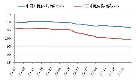 上半年全国及长江流域水泥价格指数走势比较