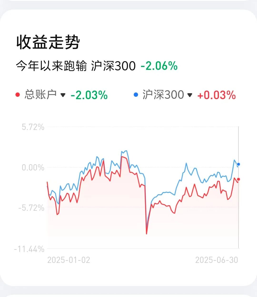 55%押注vs躺赢11.92%——2025半年报