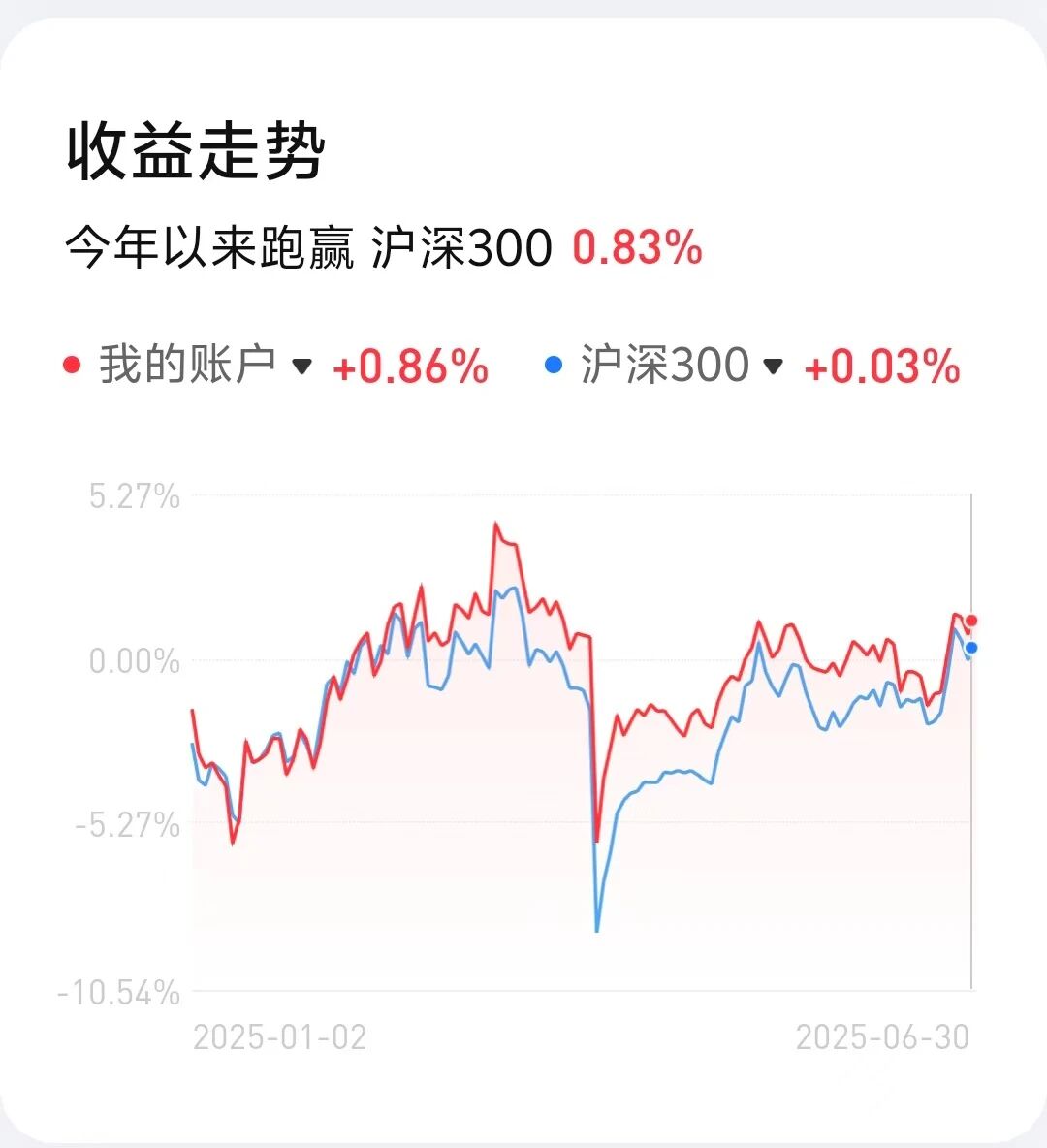 55%押注vs躺赢11.92%——2025半年报