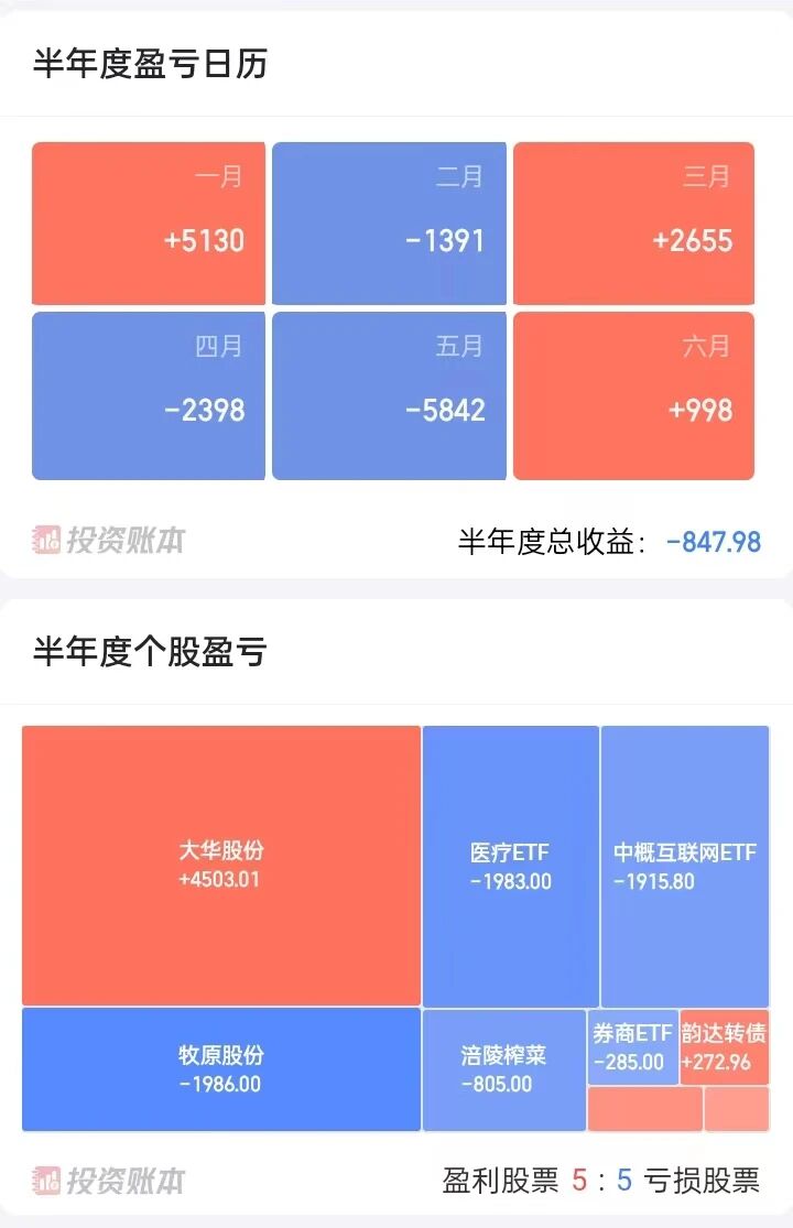 8笔交易、跑步694km、读书29本——2023半年报