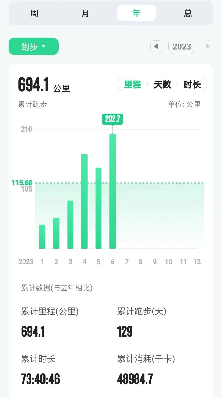 8笔交易、跑步694km、读书29本——2023半年报
