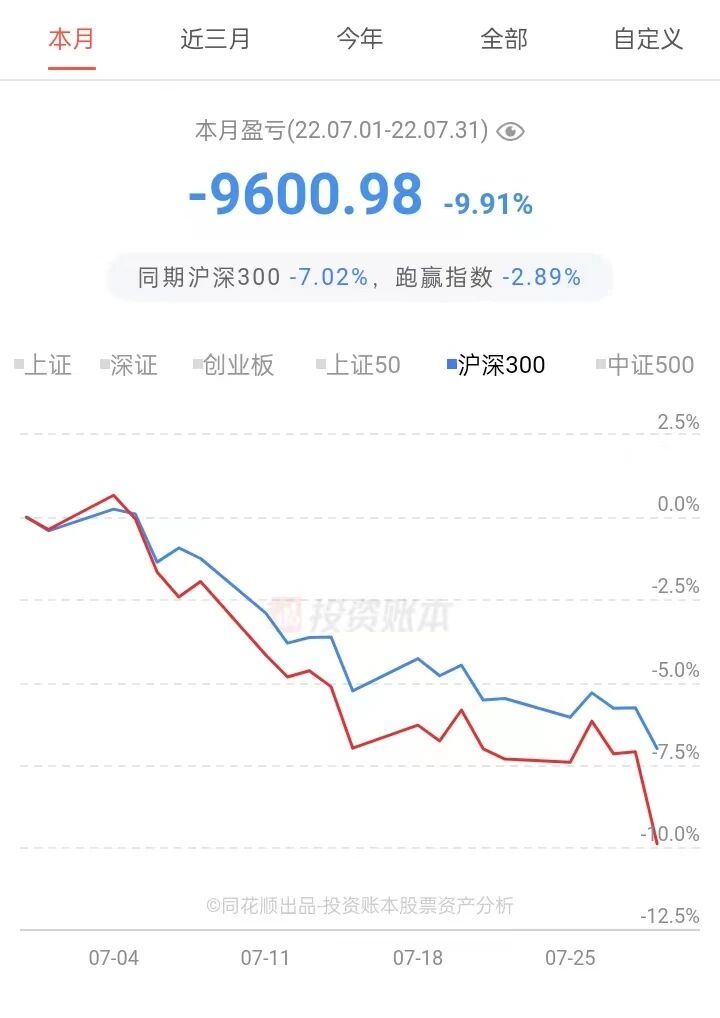 巨亏10%，要加仓＊—小狼一号2022年7月报
