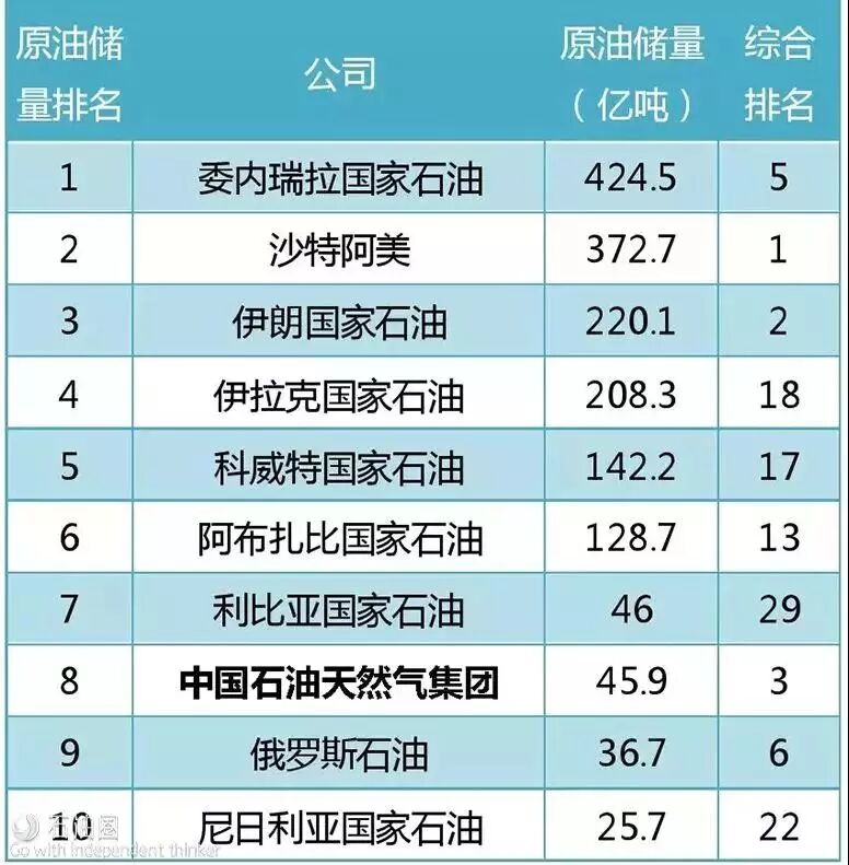 全球已知石油储量_全球石油储备量_世界石油储量排行榜