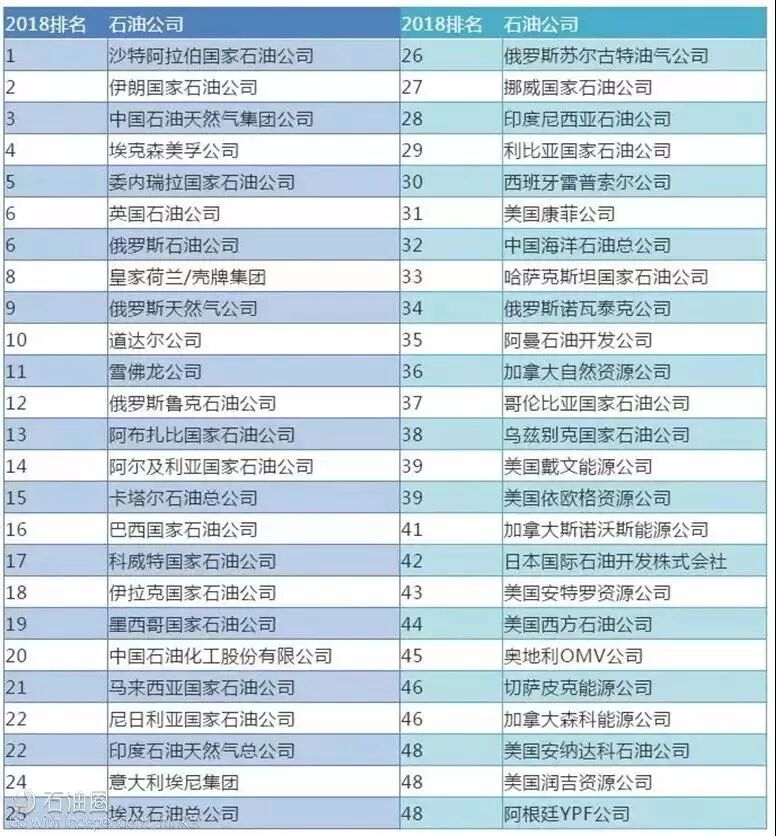 全球石油储备量_全球已知石油储量_世界石油储量排行榜