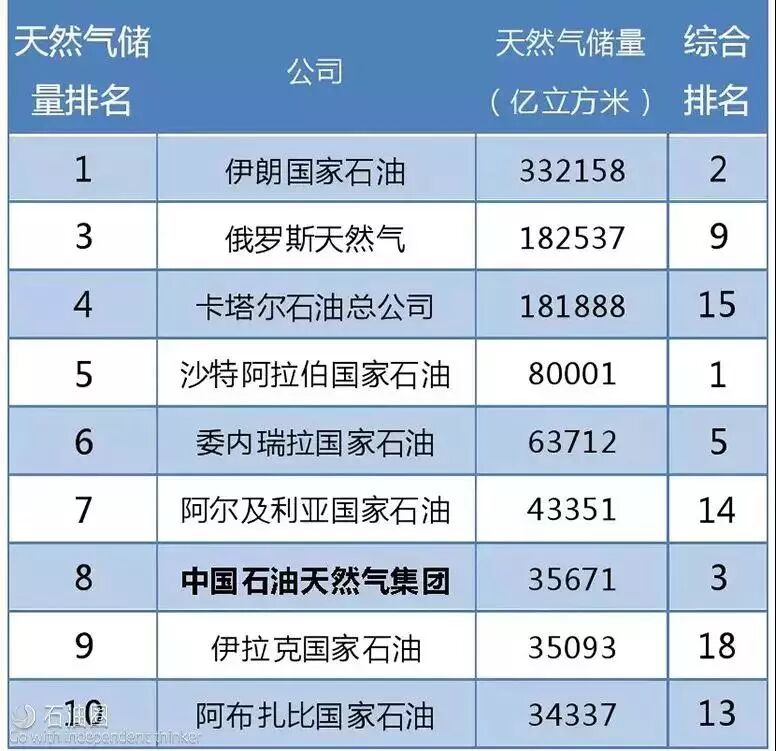 全球已知石油储量_世界石油储量排行榜_全球石油储备量