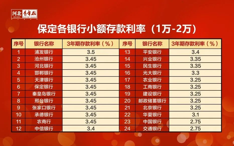 最全！保定各银行利率出炉！在哪存款利率高？