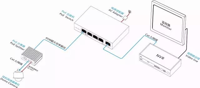 PoE供电技术最大传输距离到底能不能超过100米？的图6