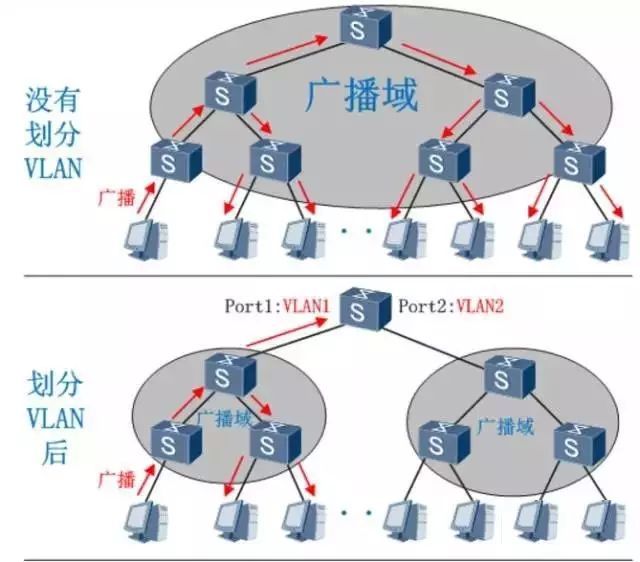 一张图看懂VLAN的作用,​了解什么是VLAN？(图2)