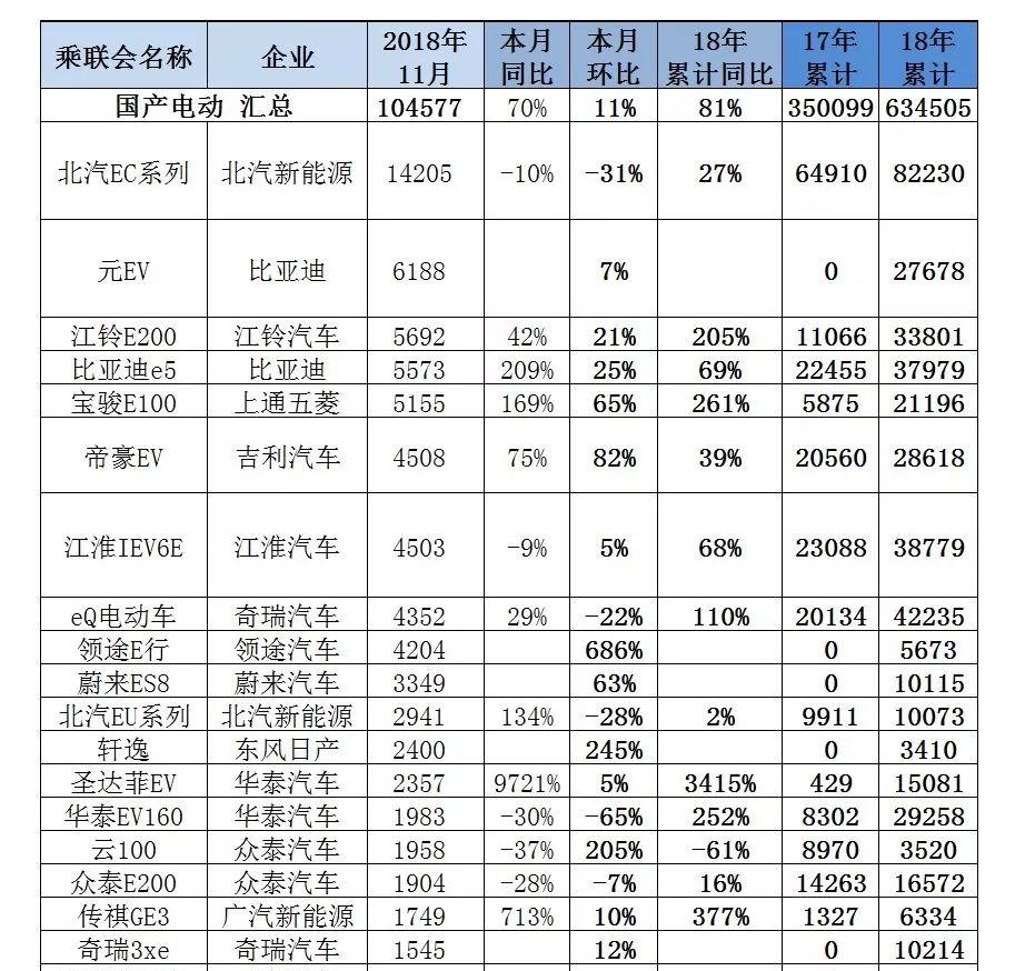 2018年11月新能源乘用車銷量分析 歷史 第15張