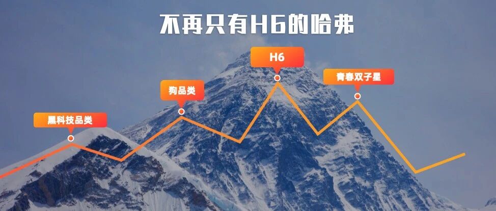 哈弗如何做品类创新？