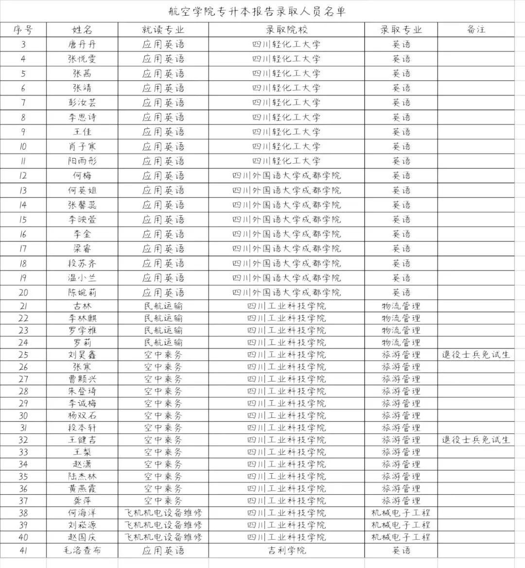 川科航空|热烈祝贺我院学子金榜题名，成功上岸！(图10)