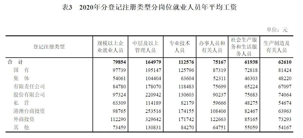 2020平均工资出炉，国家统计局：比个人实际到手工资要高