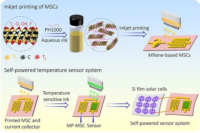 大连化物所吴忠帅研究员团队与刘生忠研究员团队合作AEM：研制出可打印的微型超级电容器和自供电集成系统的图1