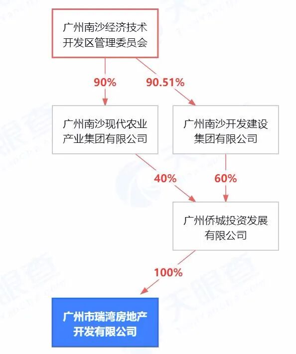 南沙版 “ 深圳湾1号 ” 再有新进展，利好周边哪些楼盘？