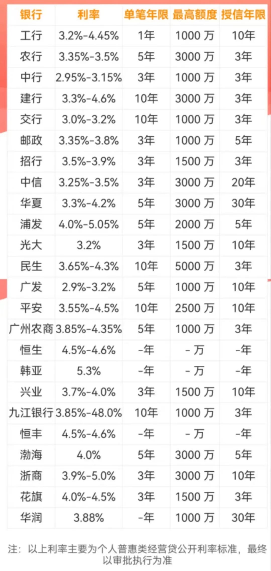 经营贷利率2.9%，存量房贷利率何时降？