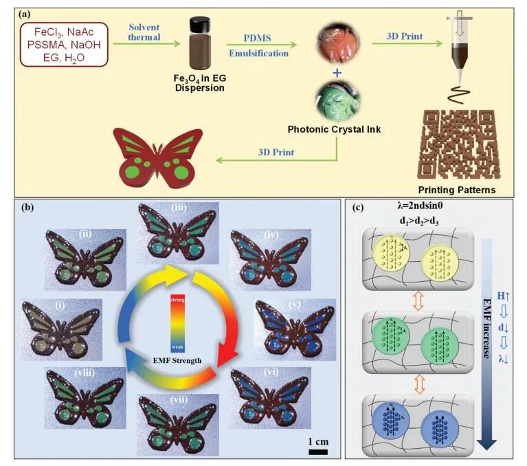 明胶在血管怎么降解【专题集锦】生物3D打印墨水设计及应用研究（20211124更新）_https://www.jmylbn.com_新闻资讯_第78张